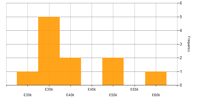 Salary histogram for Service Desk Team Leader in the South East