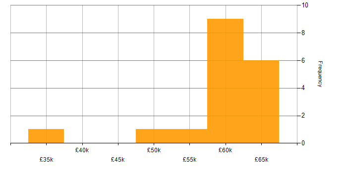 Salary histogram for Single Sign-On in the South East
