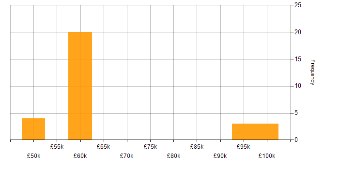 Salary histogram for Sitecore in the South East