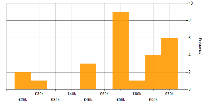 Salary histogram for Situational Awareness in the South East