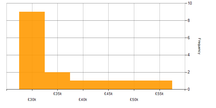Salary histogram for Sketch in the South East