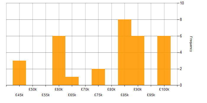 Salary histogram for Snowflake in the South East
