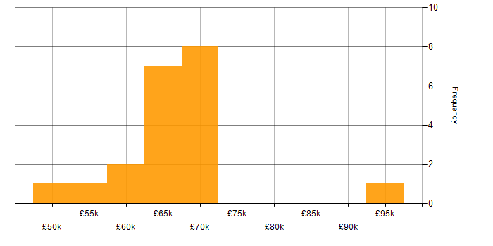 Salary histogram for SOA in the South East