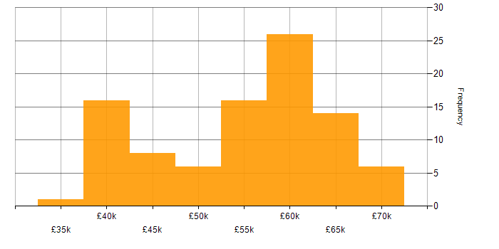 Salary histogram for SOAP in the South East