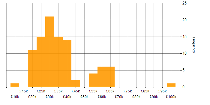 Salary histogram for Social Media in the South East
