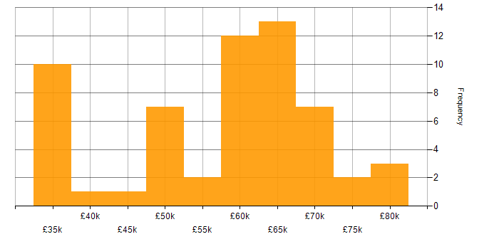 Salary histogram for Software Architecture in the South East
