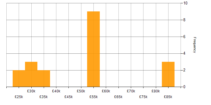 Salary histogram for Software Deployment in the South East