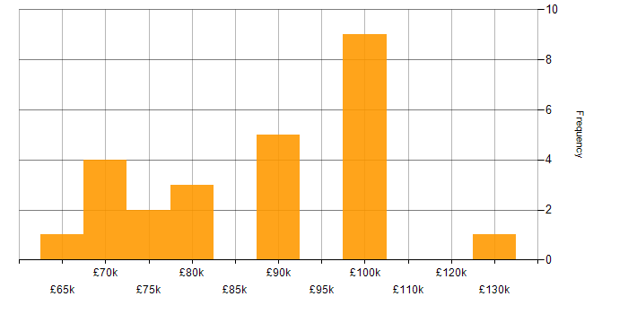 Salary histogram for Software Development Manager in the South East