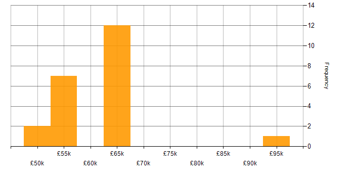 Salary histogram for Software Engineering Manager in the South East