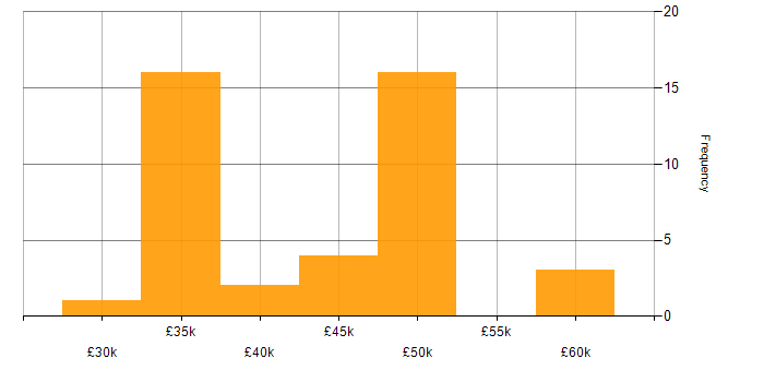 Salary histogram for Software Licensing in the South East