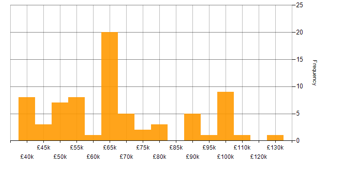 Salary histogram for Software Manager in the South East