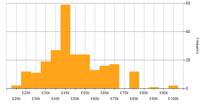 Salary histogram for Software Testing in the South East