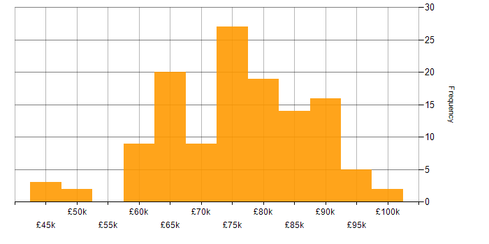 Salary histogram for Solutions Architect in the South East