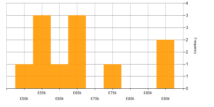 Salary histogram for SonarQube in the South East