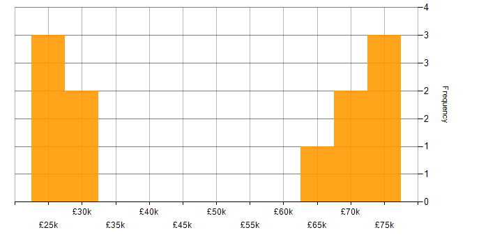 Salary histogram for Spanish Language in the South East