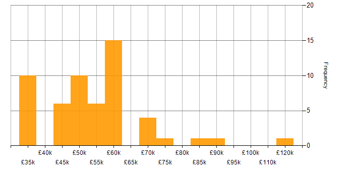 Salary histogram for Splunk in the South East