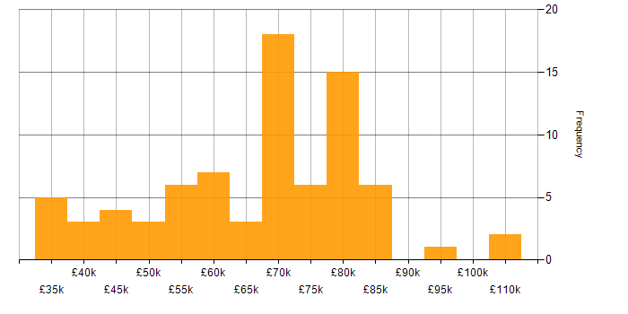 Salary histogram for Spring in the South East