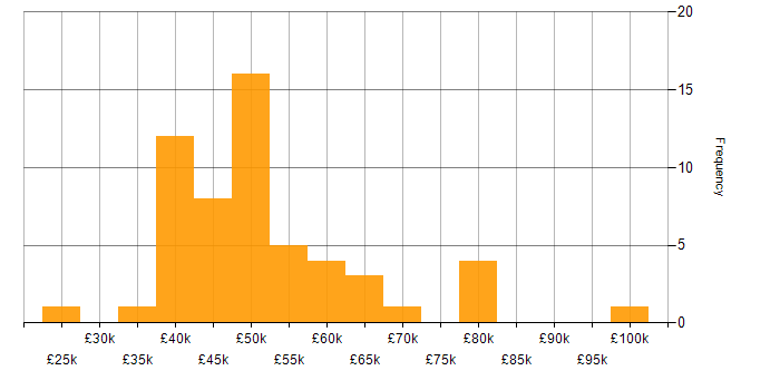 Salary histogram for Sprint Planning in the South East