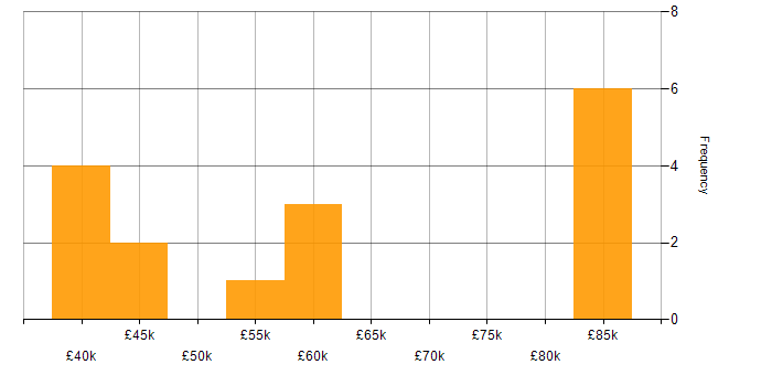 Salary histogram for SQL Analyst in the South East