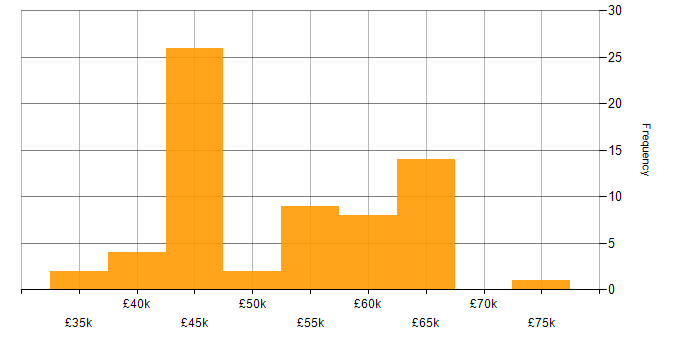 Salary histogram for SQL Server Integration Services in the South East