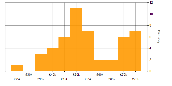 Salary histogram for SQL Server Reporting Services in the South East