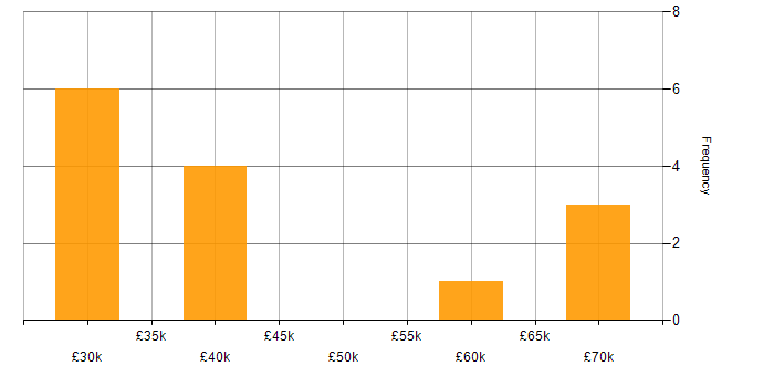 Salary histogram for Stakeholder Identification in the South East