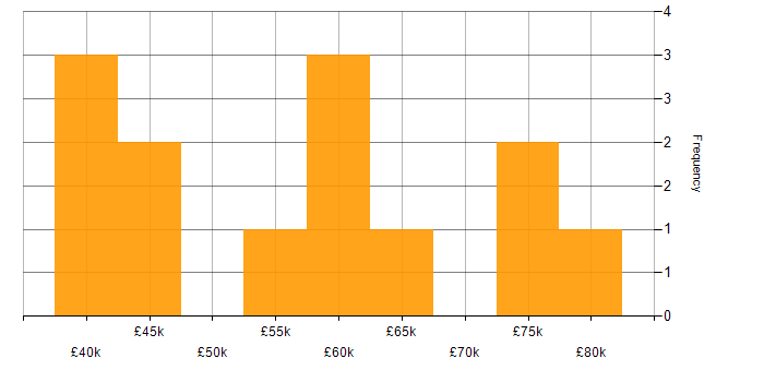 Salary histogram for Statistical Analysis in the South East