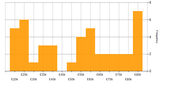 Salary histogram for Statistics in the South East