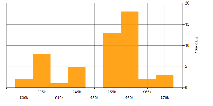 Salary histogram for Storage Management in the South East