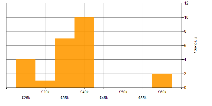 Salary histogram for Storytelling in the South East