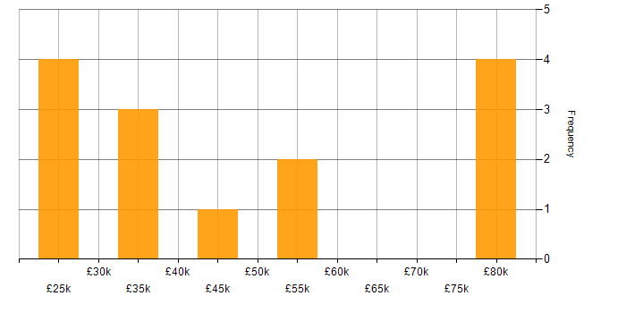 Salary histogram for Supplier Management in the South East