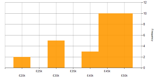 Salary histogram for Support Consultant in the South East