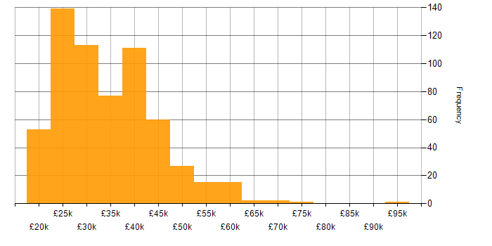 Salary histogram for Support Engineer in the South East