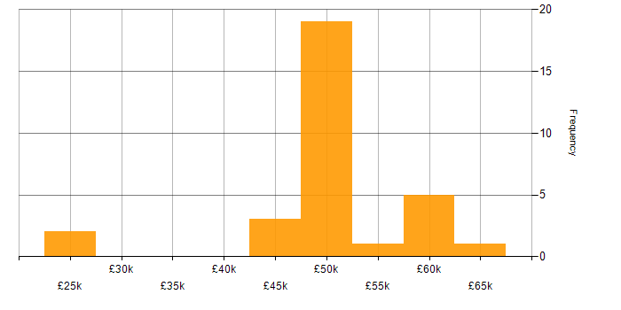 Salary histogram for Support Manager in the South East