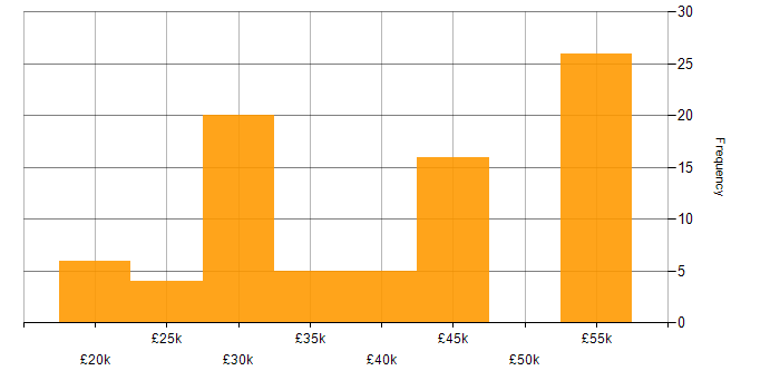 Salary histogram for Support Specialist in the South East