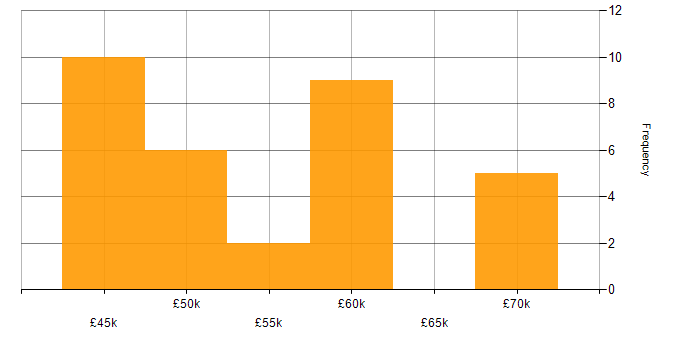 Salary histogram for Swagger in the South East