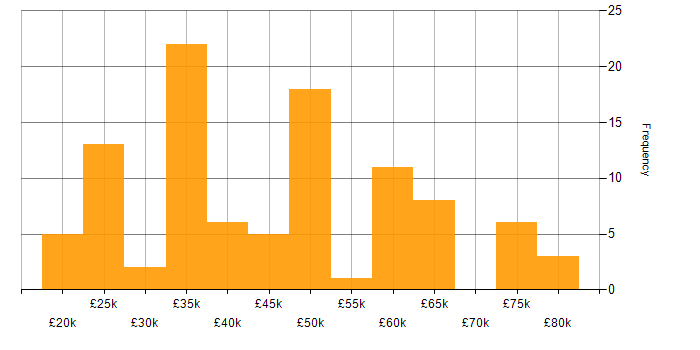 Salary histogram for Systems Administrator in the South East