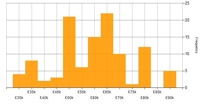 Salary histogram for Systems Engineering in the South East