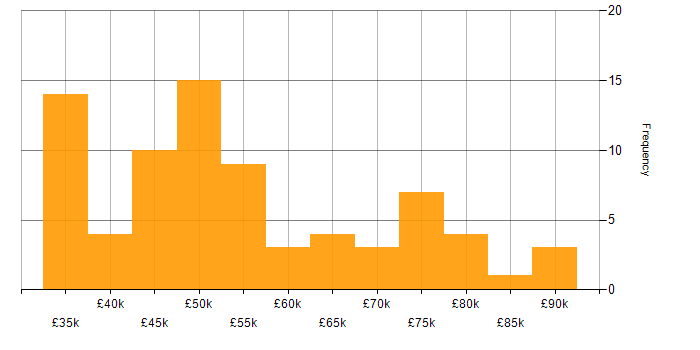 Salary histogram for Systems Manager in the South East