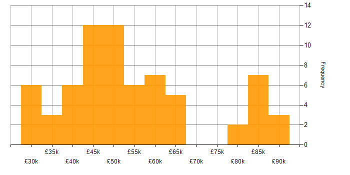 Salary histogram for Tableau in the South East