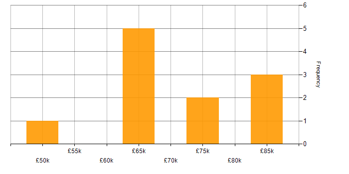 Salary histogram for Target Operating Model in the South East