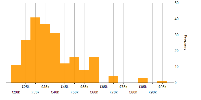 Salary histogram for TCP/IP in the South East