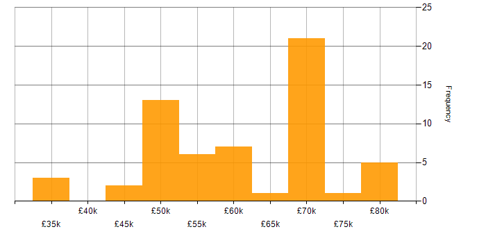 Salary histogram for Team Foundation Server in the South East