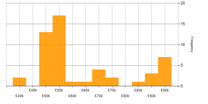 Salary histogram for Tech for Good in the South East