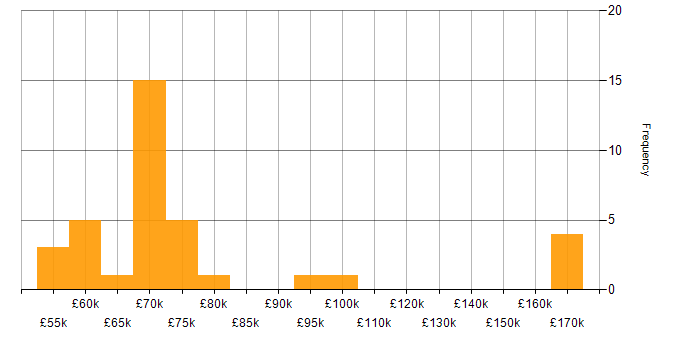 Salary histogram for Technical Architecture in the South East