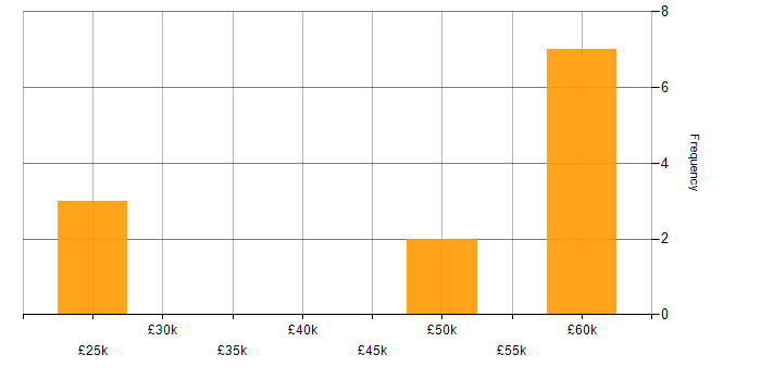 Salary histogram for Technical Coordinator in the South East