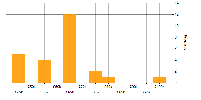 Salary histogram for Technical Debt in the South East