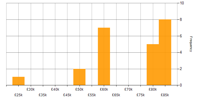 Salary histogram for Technical Developer in the South East