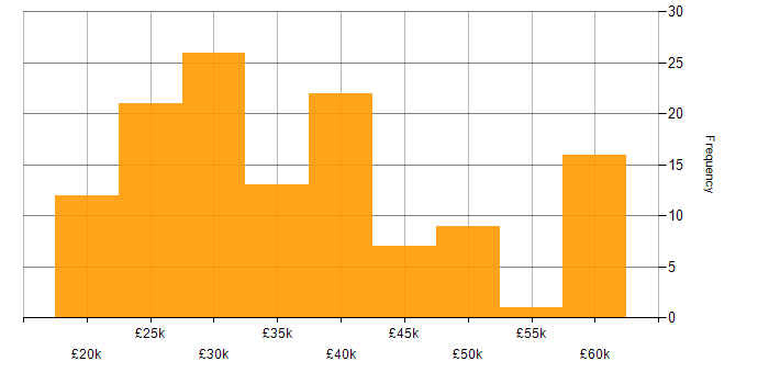 Salary histogram for Technical Engineer in the South East