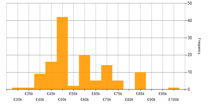 Salary histogram for Technical Manager in the South East